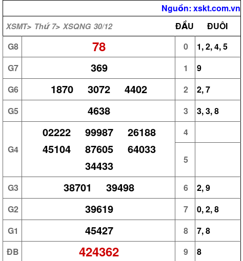 XSQNG ngày 30-12-2023