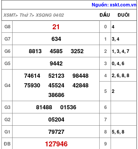 Kết quả XSQNG ngày 4-2-2023