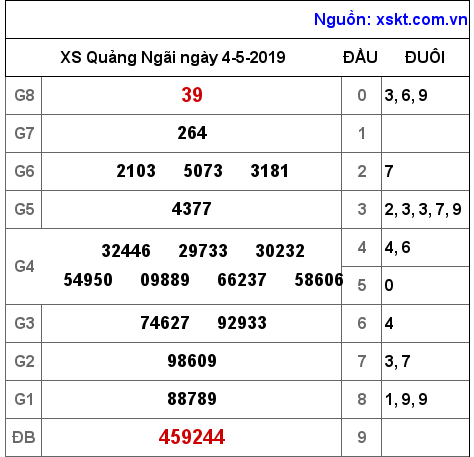XSQNG ngày 4-5-2019