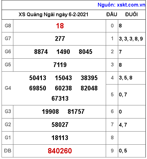 XSQNG ngày 6-2-2021 XSQNG ngày 6-2-2021