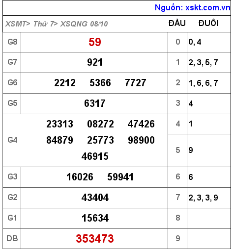 Kết quả XSQNG ngày 8-10-2022
