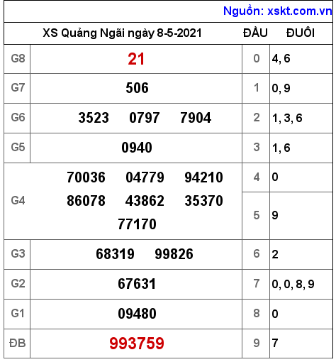 XSQNG ng?y 8-5-2021 XSQNG ng?y 8-5-2021
