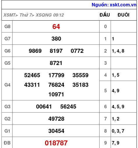 XSQNG ngày 9-12-2023 XSQNG ngày 9-12-2023