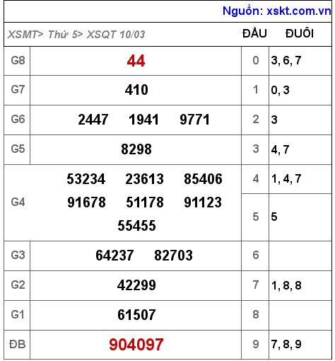 Kết quả XSQT ngày 10-3-2022