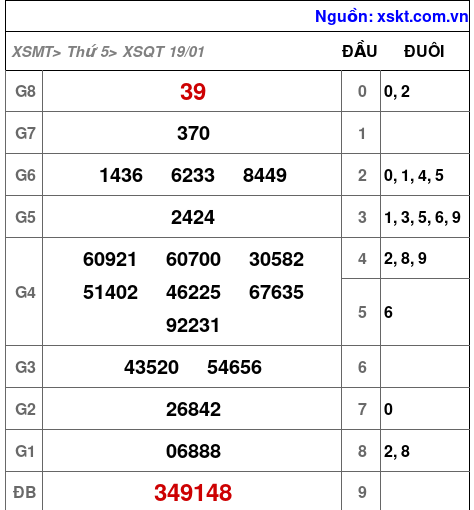 Kết quả XSQT ngày 19-1-2023