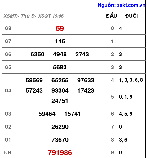 XSQT ngày 19-6-2025 XSQT ngày 19-6-2025