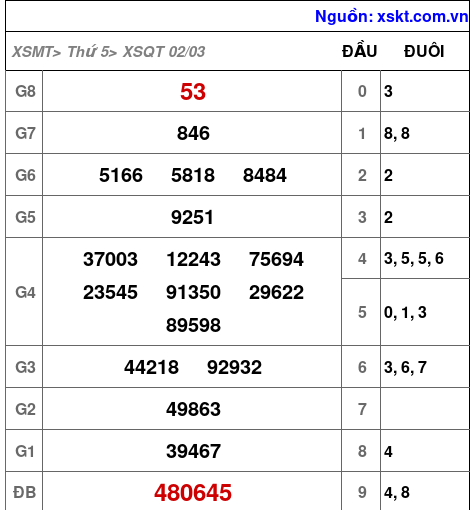 Kết quả XSQT ngày 2-3-2023