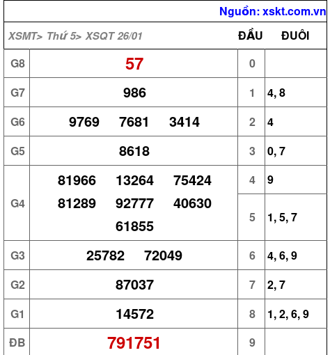 Kết quả XSQT ngày 26-1-2023