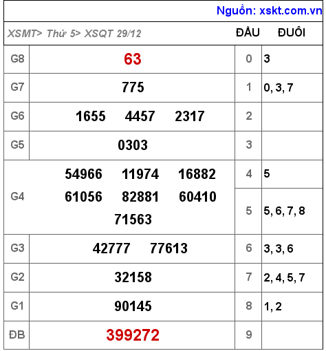 Kết quả XSQT ngày 29-12-2022