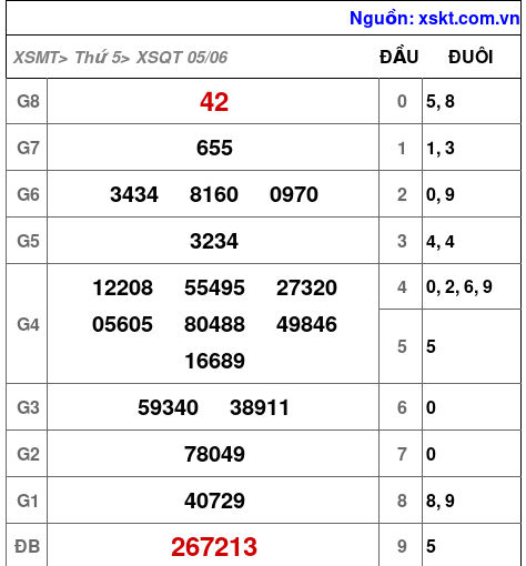 XSQT ngày 5-6-2025 XSQT ngày 5-6-2025