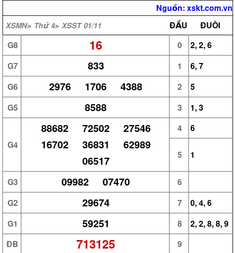 XSST ngày 1-11-2023 XSST ngày 1-11-2023