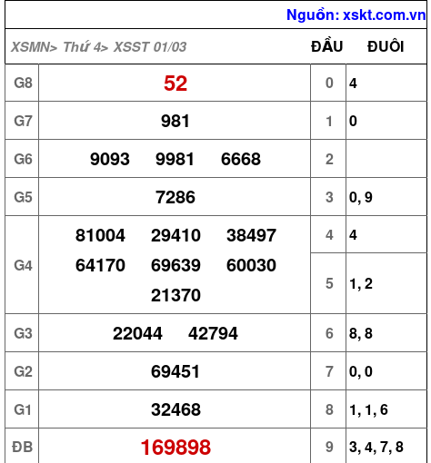 Kết quả XSST ngày 1-3-2023