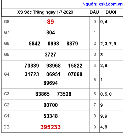 XSST ngày 1-7-2020 XSST ngày 1-7-2020