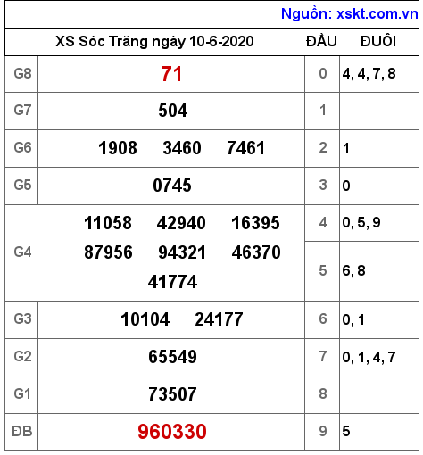 XSST ngày 10-6-2020 XSST ngày 10-6-2020