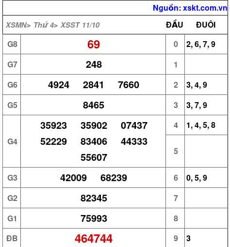 XSST ngày 11-10-2023 XSST ngày 11-10-2023
