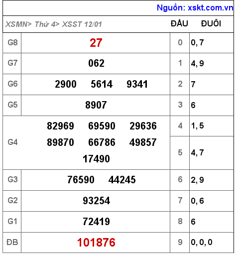 XSST ngày 12-1-2022 XSST ngày 12-1-2022
