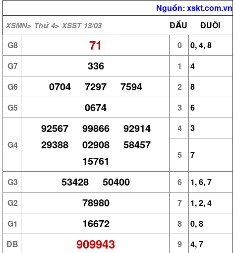 XSST ngày 13-3-2024 XSST ngày 13-3-2024