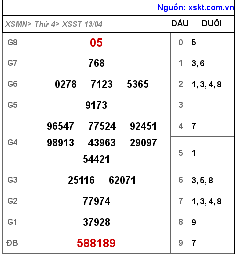 Kết quả XSST ngày 13-4-2022