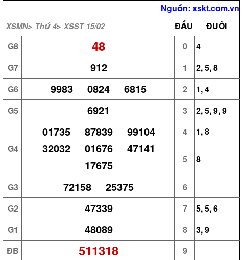 XSST ngày 15-2-2023 XSST ngày 15-2-2023