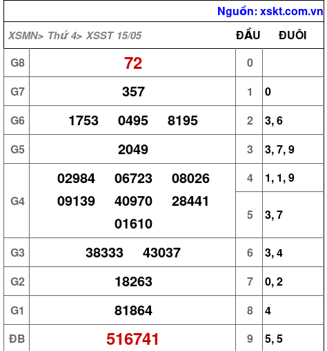 XSST ngày 15-5-2024 XSST ngày 15-5-2024