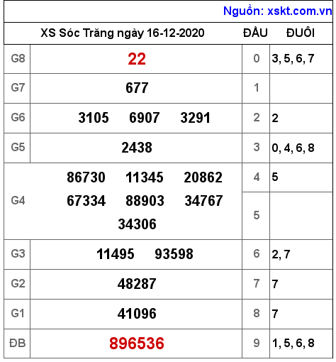 XSST ngày 16-12-2020 XSST ngày 16-12-2020