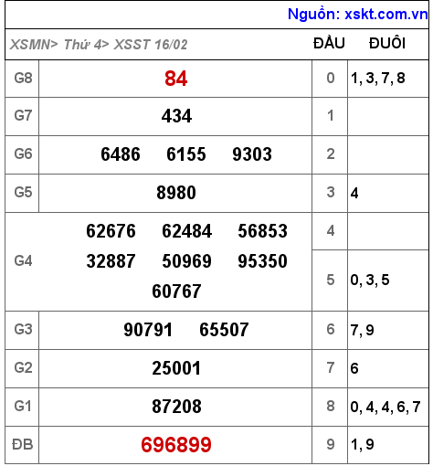 XSST ngày 16-2-2022 XSST ngày 16-2-2022