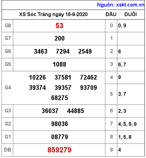 XSST ngày 16-9-2020 XSST ngày 16-9-2020