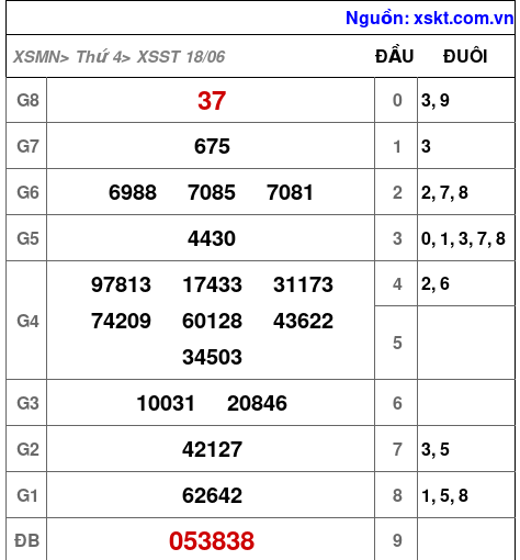XSST ngày 18-6-2025