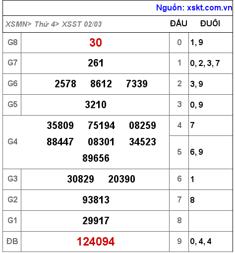 XSST ngày 2-3-2022 XSST ngày 2-3-2022