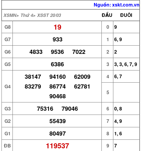 XSST ngày 20-3-2024 XSST ngày 20-3-2024
