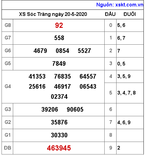 XSST ngày 20-5-2020 XSST ngày 20-5-2020