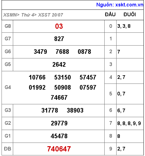 XSST ngày 20-7-2022 XSST ngày 20-7-2022