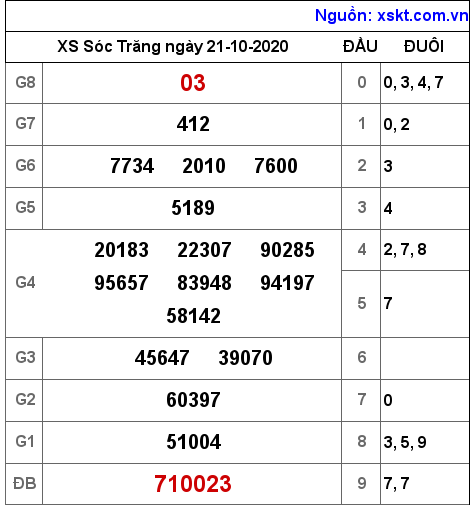 XSST ngày 21-10-2020 XSST ngày 21-10-2020