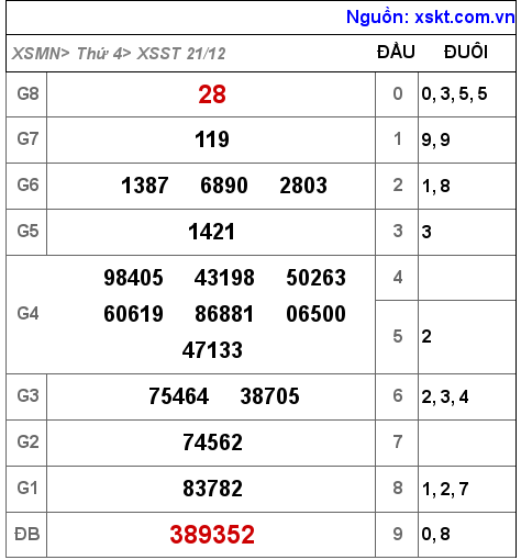 Kết quả XSST ngày 21-12-2022