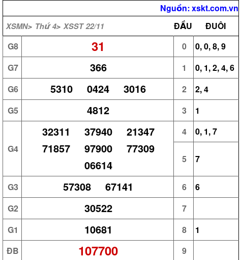 XSST ngày 22-11-2023 XSST ngày 22-11-2023
