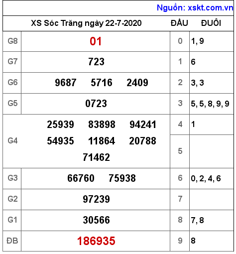 XSST ngày 22-7-2020 XSST ngày 22-7-2020