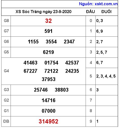 XSST ngày 23-9-2020 XSST ngày 23-9-2020