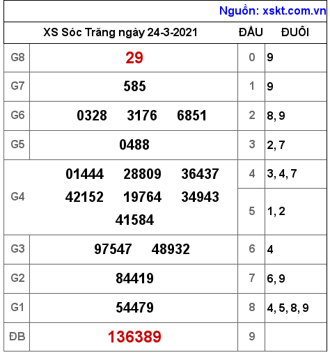 XSST ngày 24-3-2021 XSST ngày 24-3-2021
