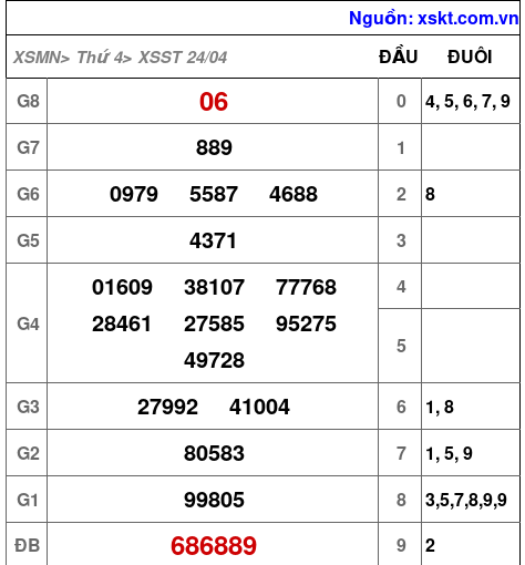 XSST ngày 24-4-2024 XSST ngày 24-4-2024