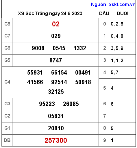 XSST ngày 24-6-2020 XSST ngày 24-6-2020