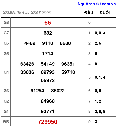 XSST ngày 26-6-2024 XSST ngày 26-6-2024