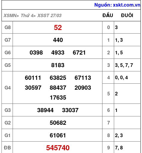XSST ngày 27-3-2024 XSST ngày 27-3-2024