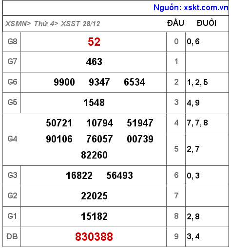 Kết quả XSST ngày 28-12-2022
