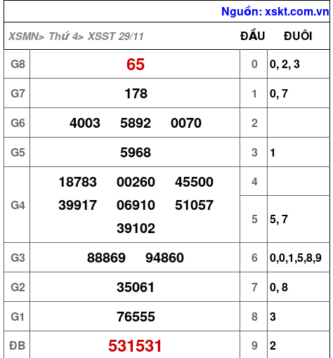 XSST ngày 29-11-2023 XSST ngày 29-11-2023