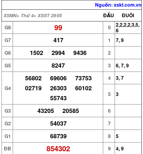 XSST ngày 29-5-2024 XSST ngày 29-5-2024