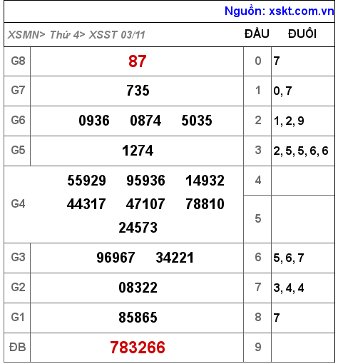 XSST ngày 3-11-2021 XSST ngày 3-11-2021