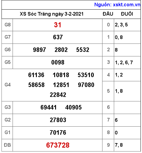 XSST ngày 3-2-2021 XSST ngày 3-2-2021