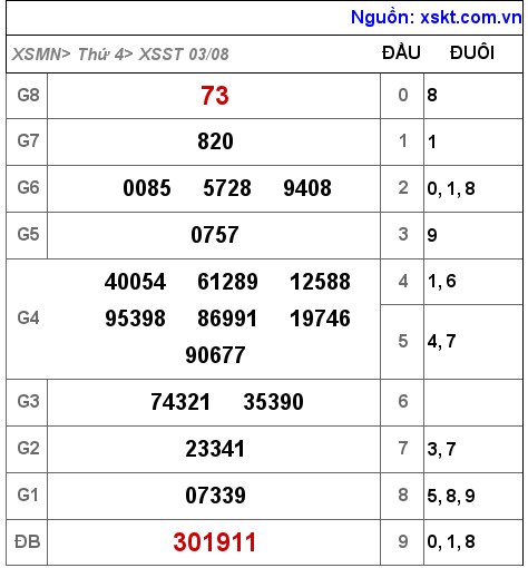 Kết quả XSST ngày 3-8-2022