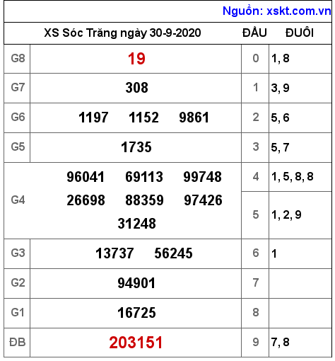 XSST ngày 30-9-2020 XSST ngày 30-9-2020