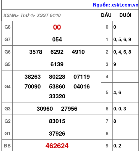 XSST ngày 4-10-2023 XSST ngày 4-10-2023